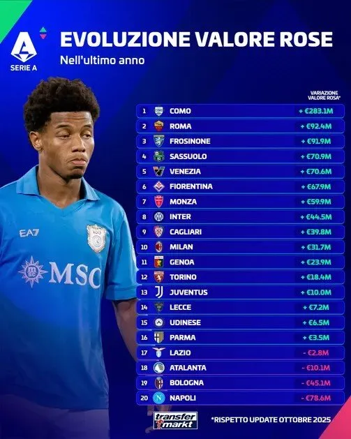 MILANI, +74 MILIONË NË VLERË PAS TREGUT